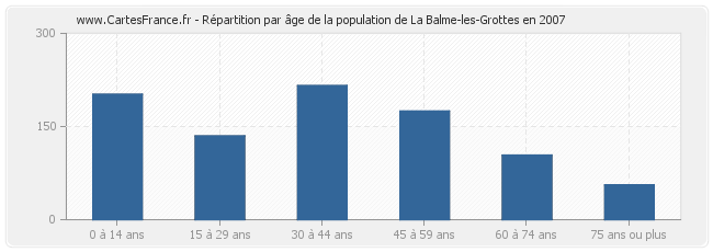 Répartition par âge de la population de La Balme-les-Grottes en 2007